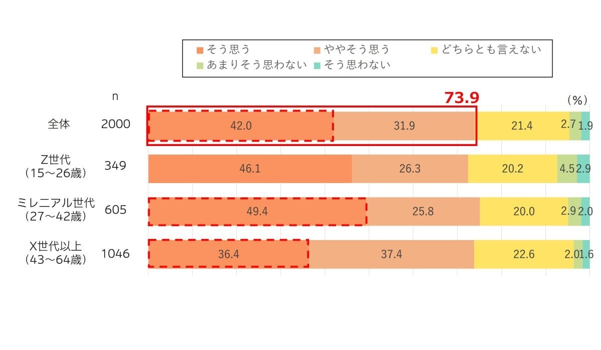 【図表1】結婚するかしないかは個人の自由だ