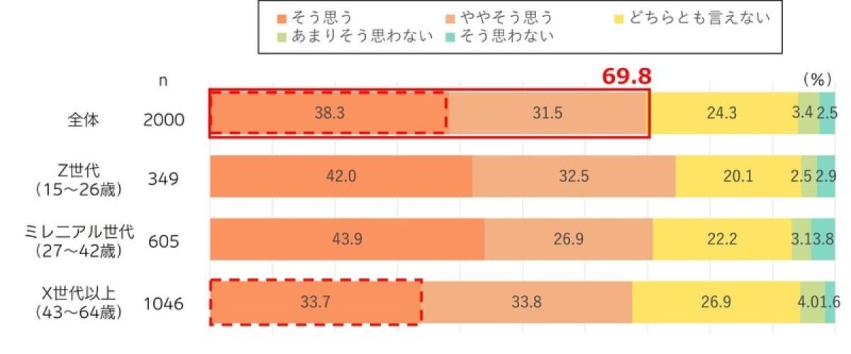 【図表2】子どもを持つかどうかは個人の自由だ