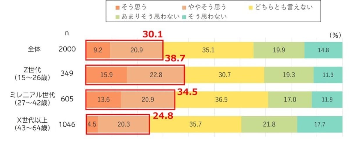 【図表4】当面の生計がたてられれば、非正規雇用でもよい