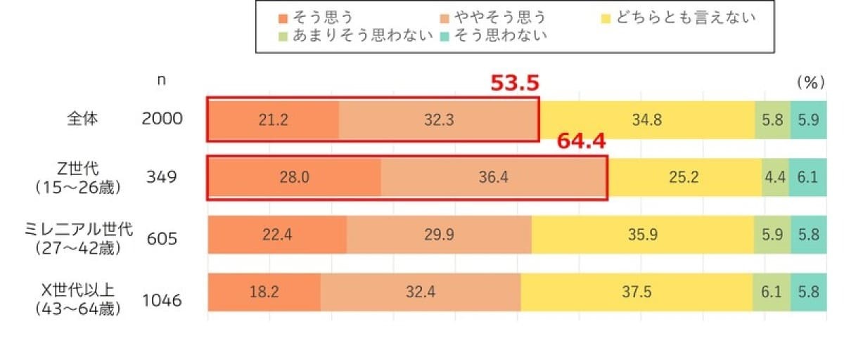 【図表5】育休や産休の制度がしっかりしている職場で働きたい