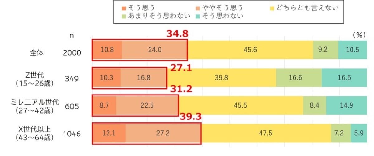 【図表6】結婚したならば、子どもを持つ方がよい