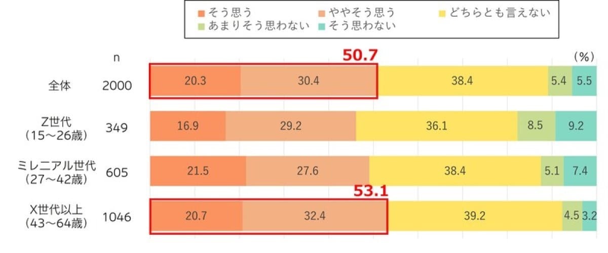 【図表7】子どもができたならば、結婚した方がよい