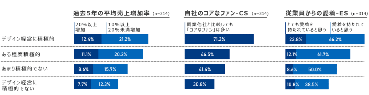 デザイン経営の積極度とビジネス成果指標の関係