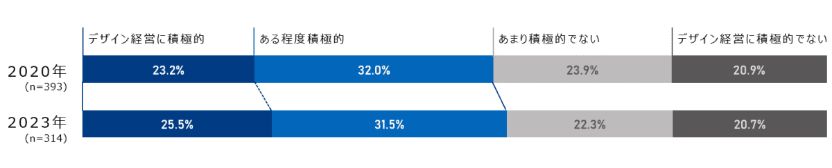 デザイン経営の積極度（時系列比較）