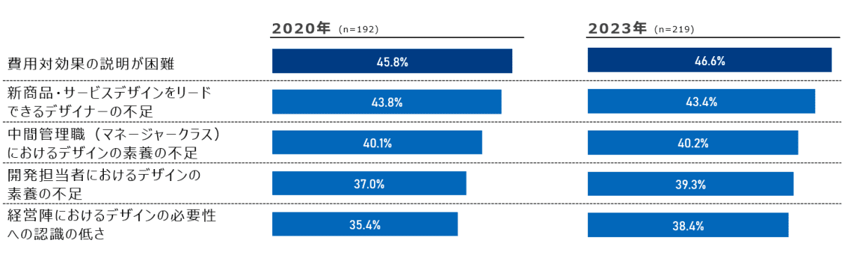 デザイン経営推進上の課題（時系列比較）