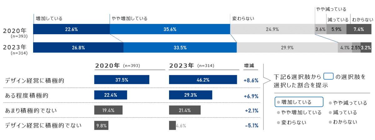 デザイン投資の増減状況（時系列比較）