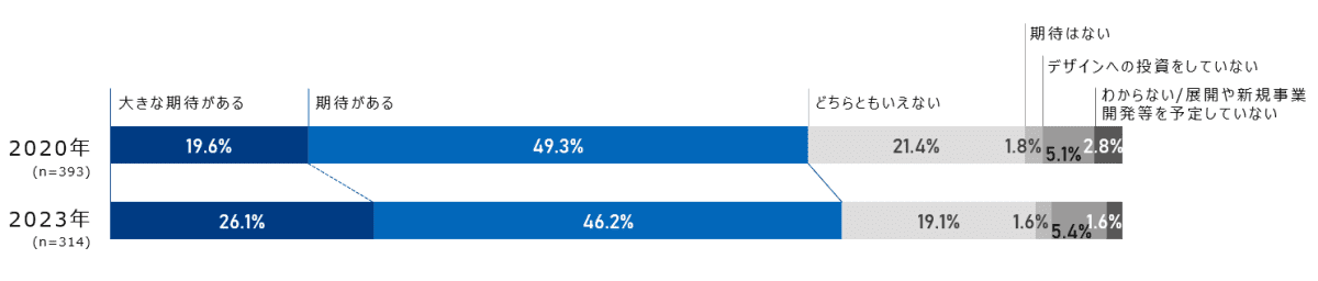 デザイン投資への将来的な期待（時系列比較）