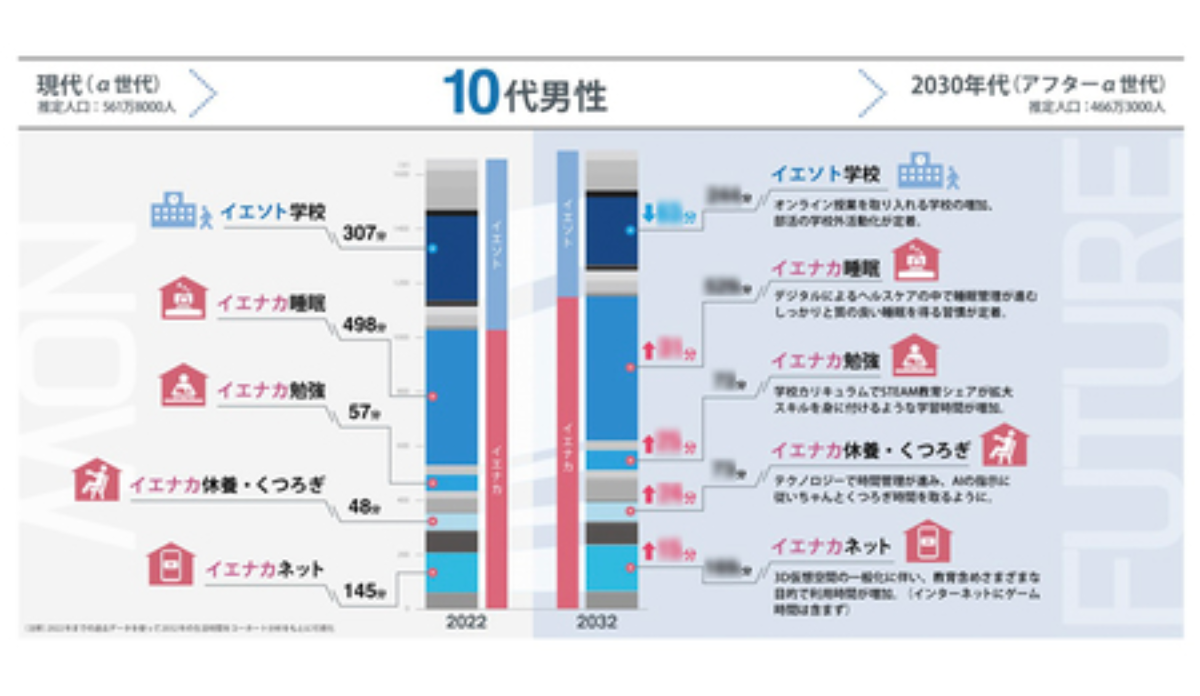 ＜Future Time Useカード例：現代の10代男性と、2030年代の10代男性との生活行動時間の比較＞<br />
（左が2022年に10代、右が2032年に10代となる世代の男性の行動時間）