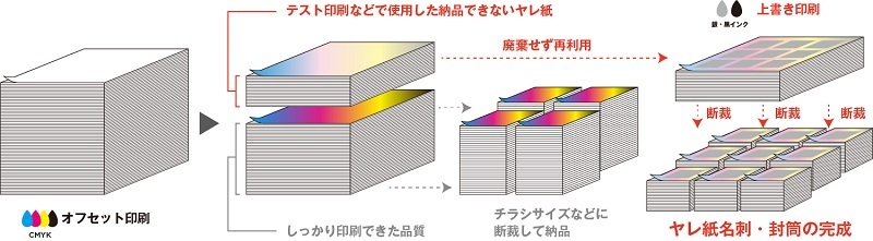 「新しい古紙再生」ができるまでのプロセス