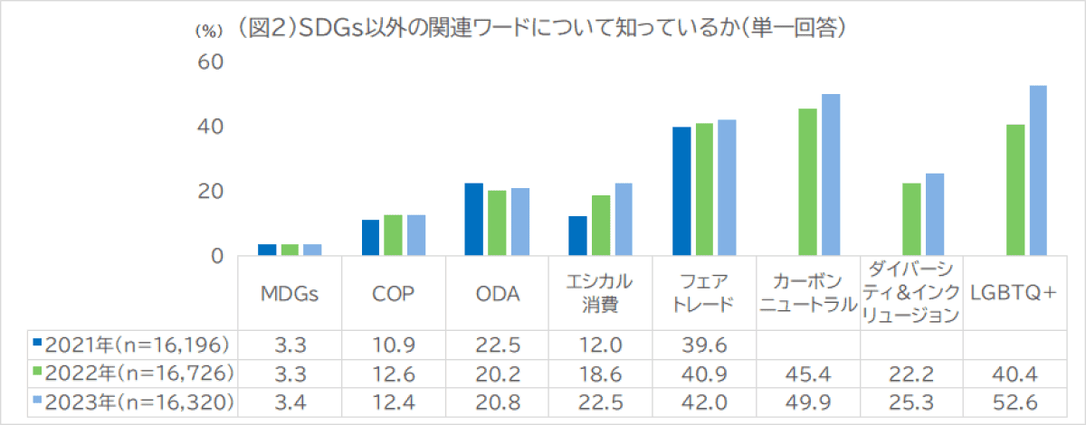 ※「LGBTQ+」「カーボンニュートラル」「ダイバーシティ&インクリュージョン」は2022年より聴講を開始