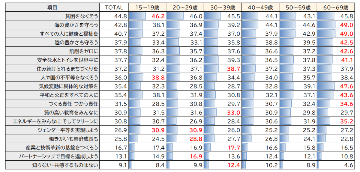 ※年代別で最も高い数値を赤字で表記