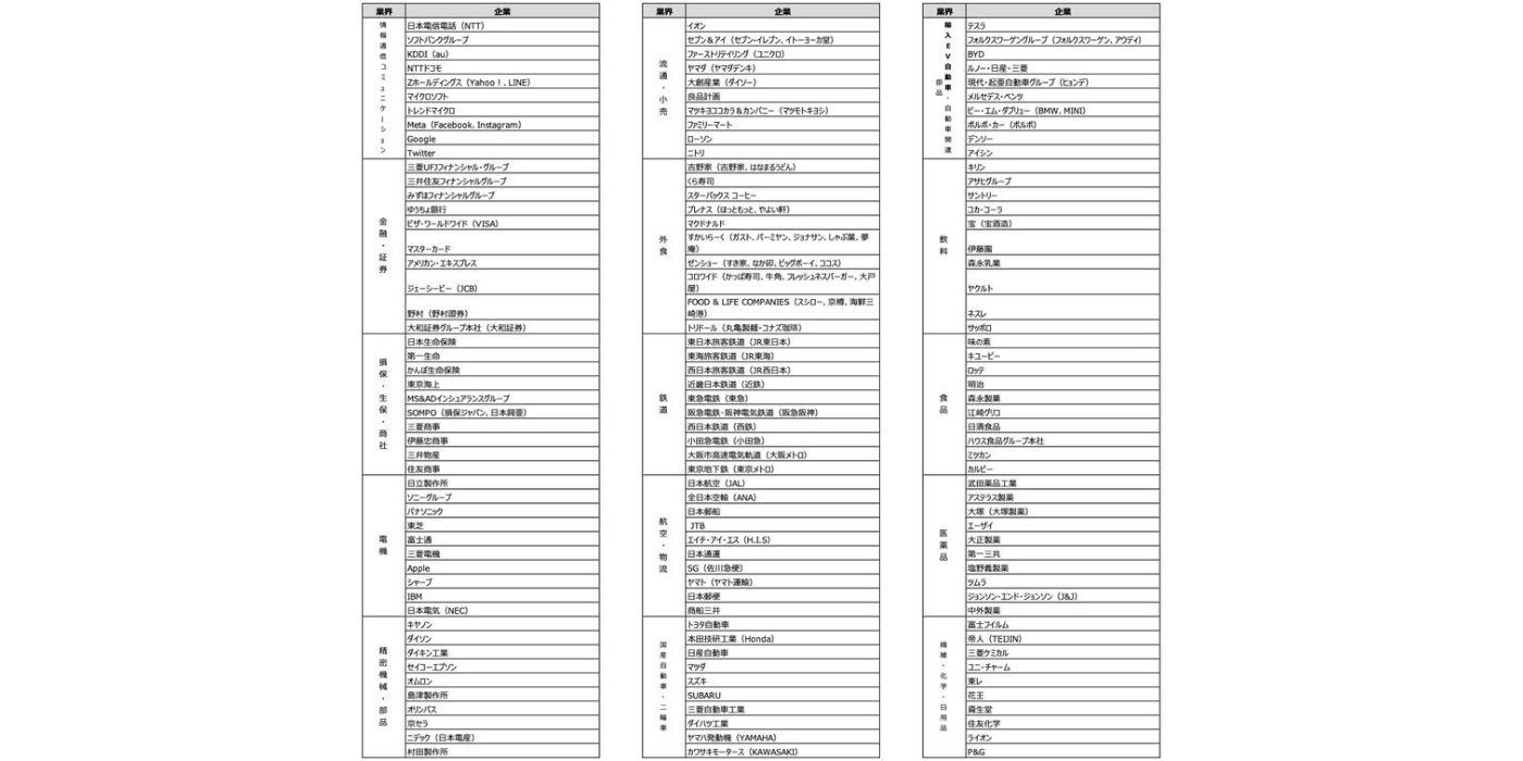 同リリース上のスコア構成比（％）は小数第2位以下で四捨五入しているため、表において加減の結果が小数第1位で異なる場合や、合計が必ずしも100%にならない場合がある。