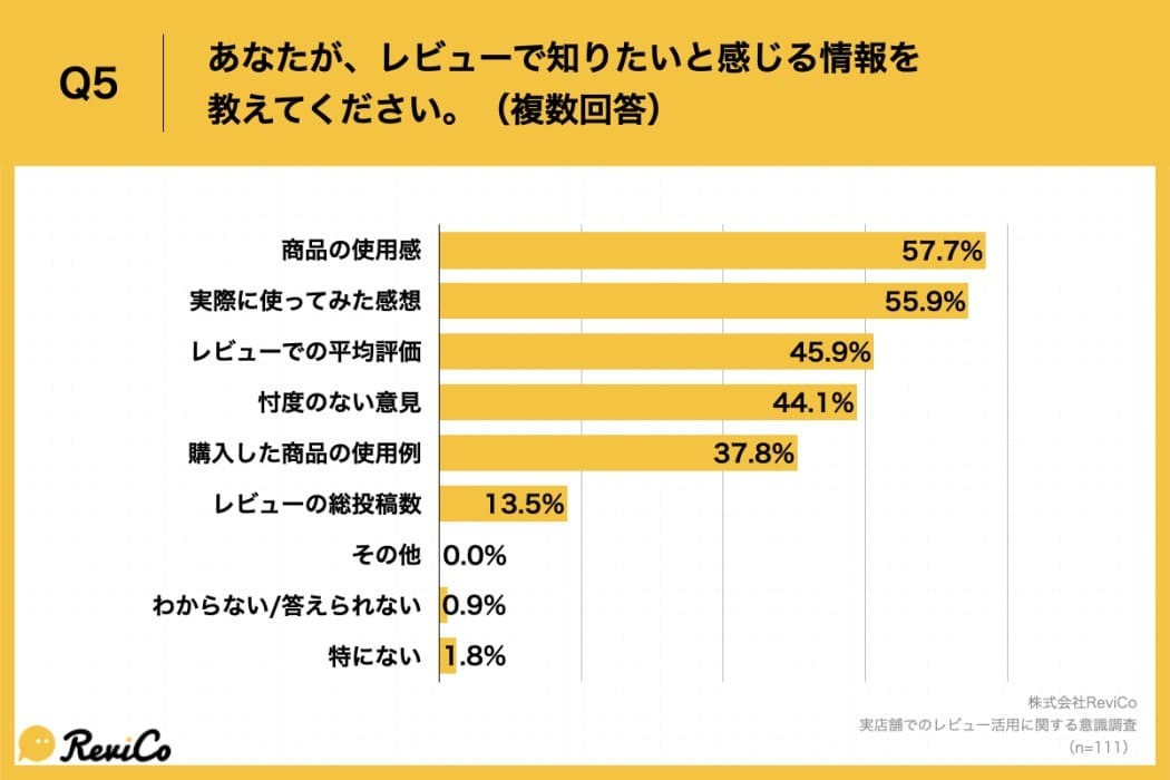 Q5.あなたが、レビューで知りたいと感じる情報を教えてください。（複数回答）