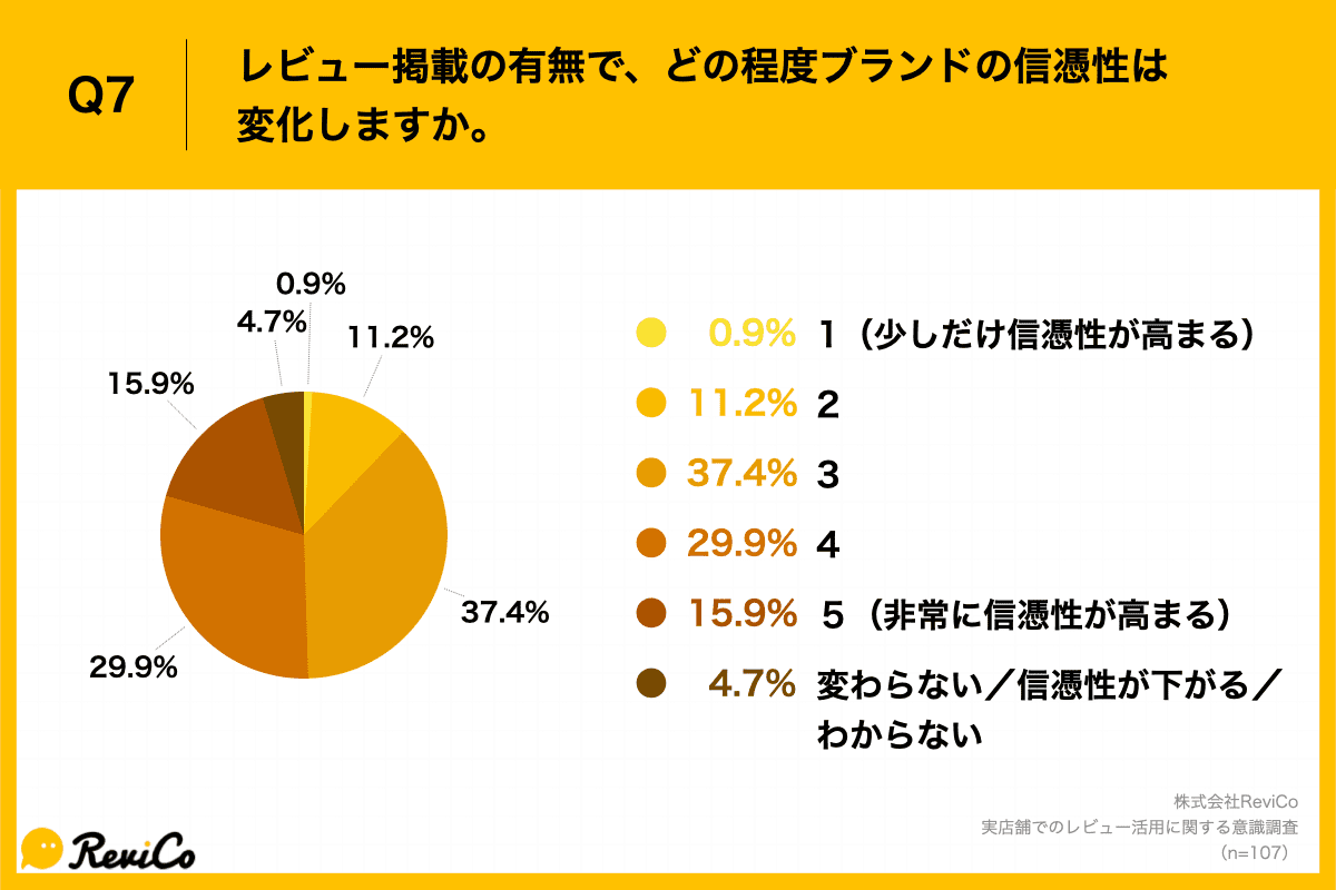 Q7.レビュー掲載の有無で、どの程度ブランドの信憑性は変化しますか。