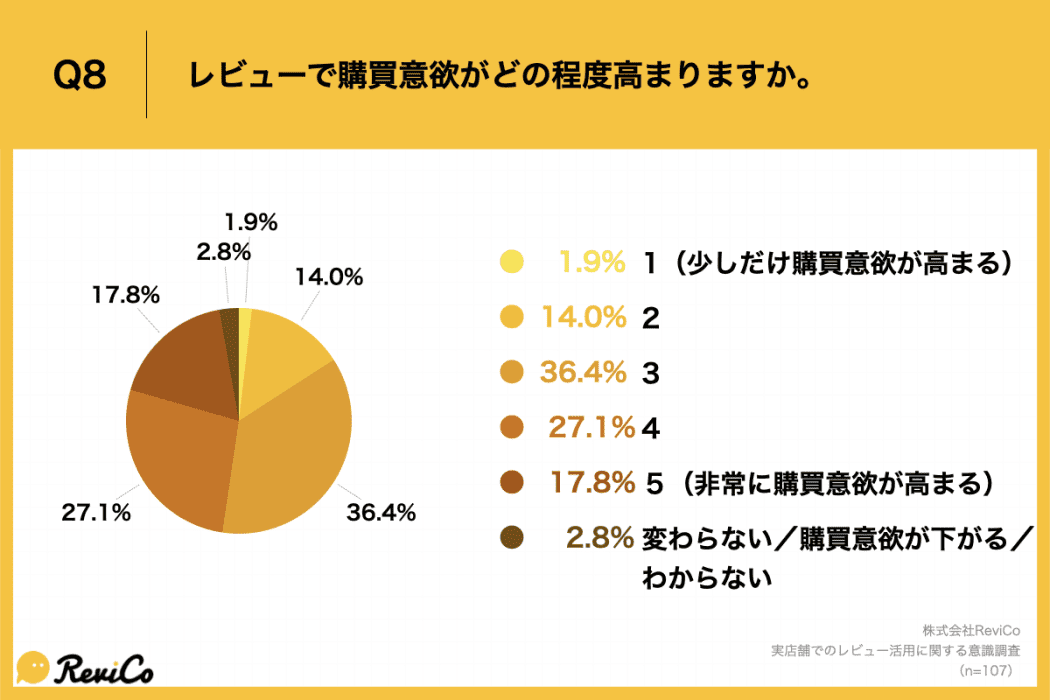 Q8.レビューで購買意欲がどの程度高まりますか。