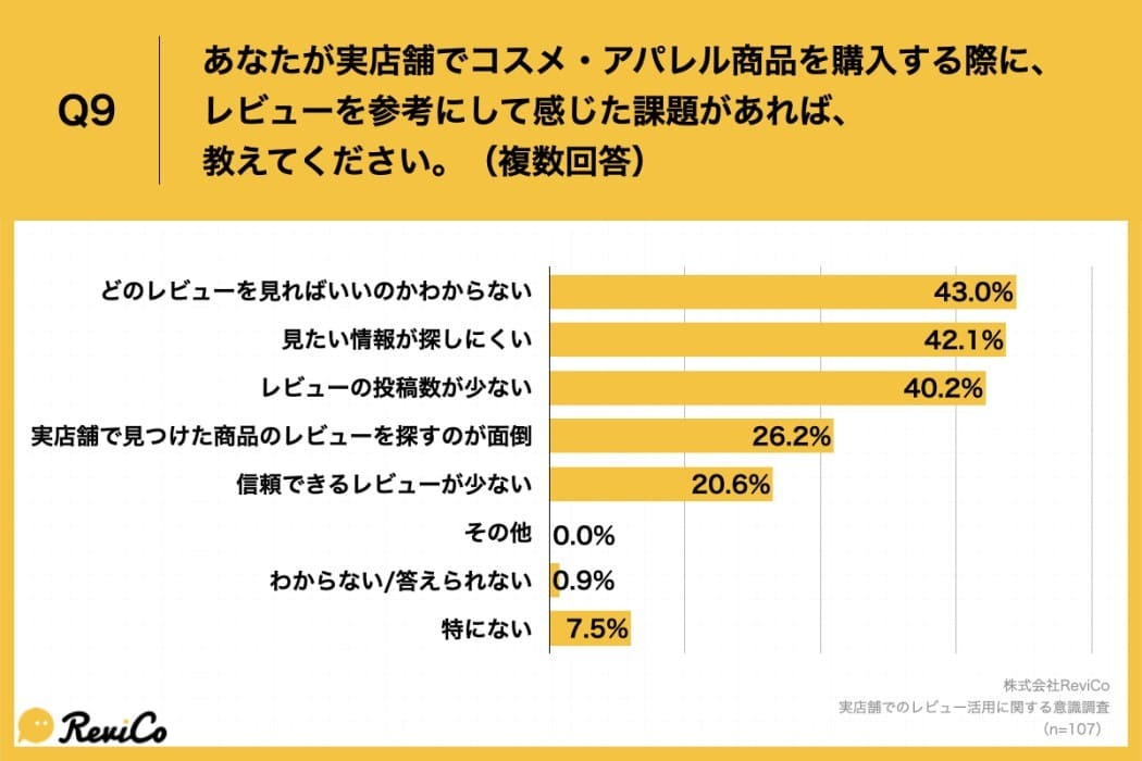 Q9.あなたが実店舗でコスメ・アパレル商品を購入する際に、レビューを参考にして感じた課題があれば、教えてください。（複数回答）