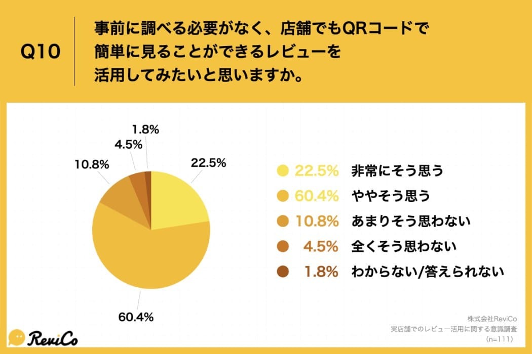 Q10.事前に調べる必要がなく、店舗でもQRコードで簡単に見ることができるレビューを活用してみたいと思いますか。