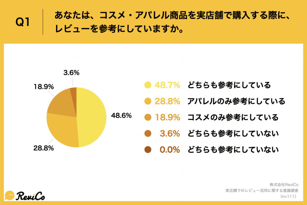 Q1.あなたは、コスメ・アパレル商品を実店舗で購入する際に、レビューを参考にしていますか。