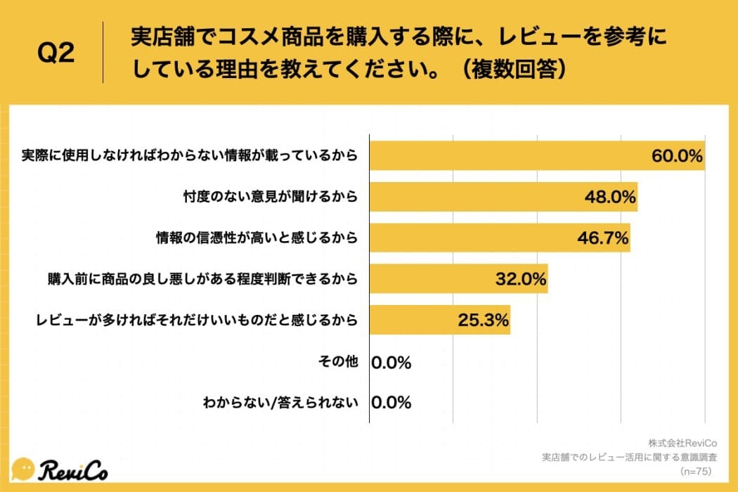 Q2.実店舗でコスメ商品を購入する際に、レビューを参考にしている理由を教えてください。（複数回答）