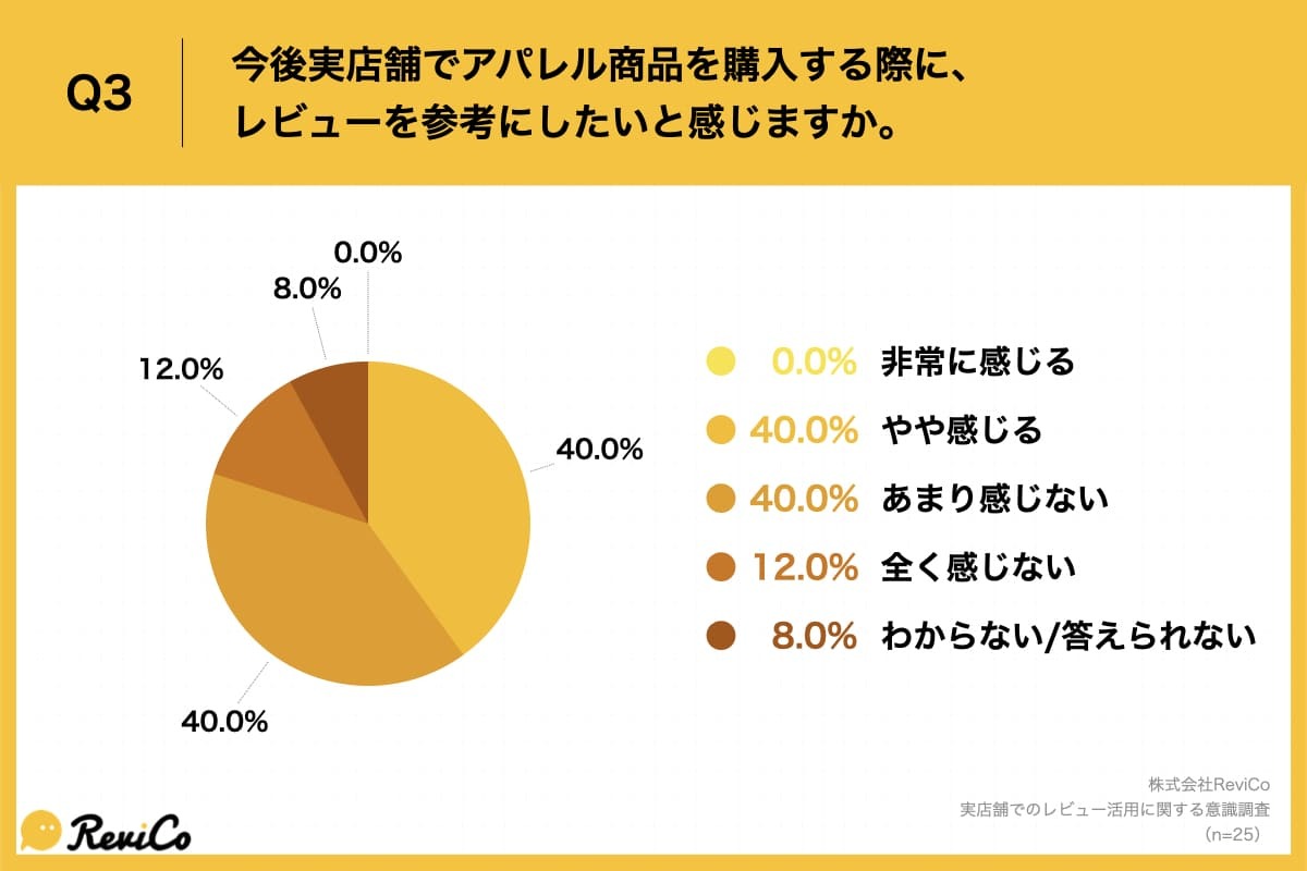 Q3.今後実店舗でアパレル商品を購入する際に、レビューを参考にしたいと感じますか。