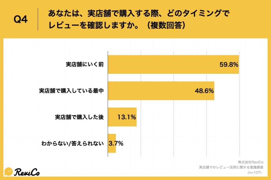 Q4.あなたは、実店舗で購入する際、どのタイミングでレビューを確認しますか。（複数回答）