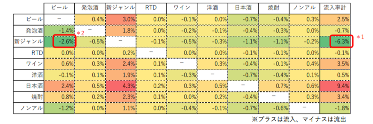 図1　酒類カテゴリ間の移行（流入出）<br />
酒税改正前期間の各カテゴリ平均購入額（表側）に対する流入出量の度合