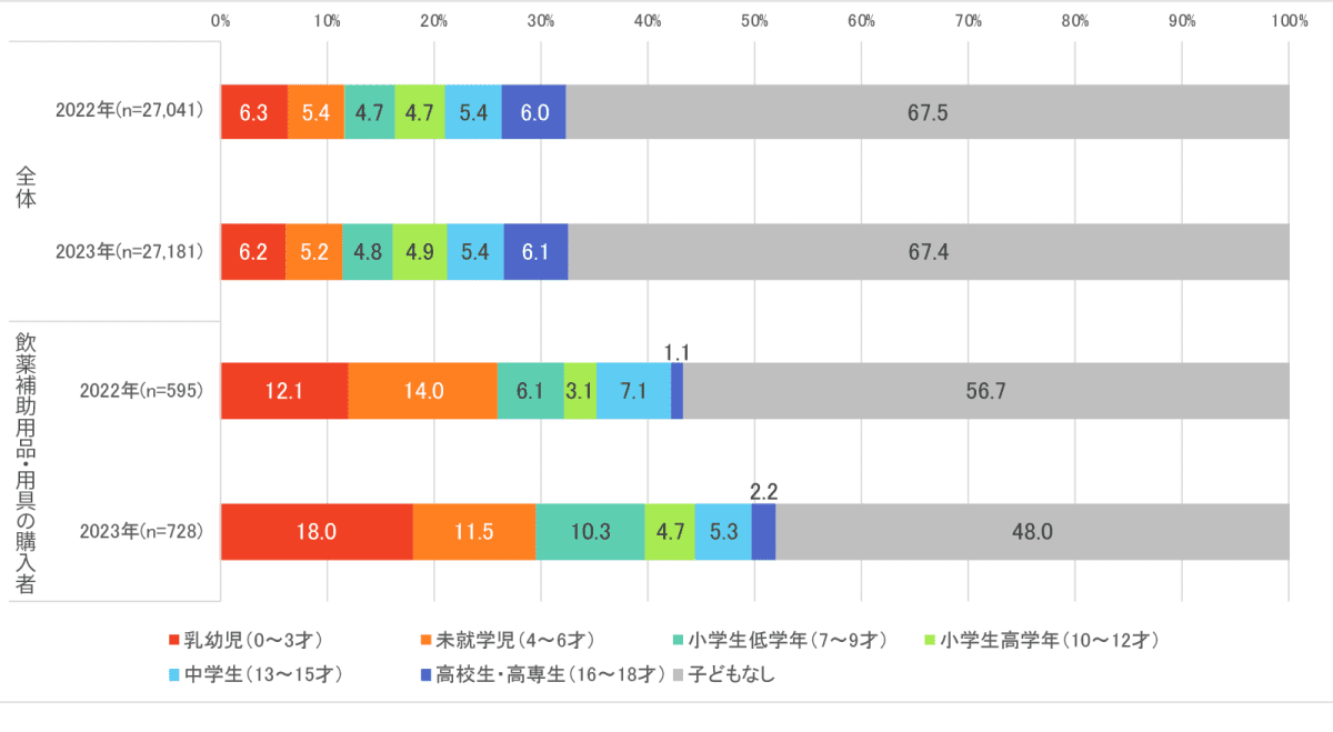 2022年と2023年の子どもの構成比（「全体」と「飲薬補助用品・用具の購入者」の比較）