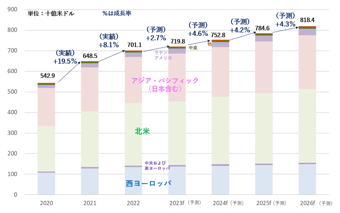 注：2022年7月発表の予測以降、将来予測および過去データにおいて、ロシア市場の数値を除外して算出。