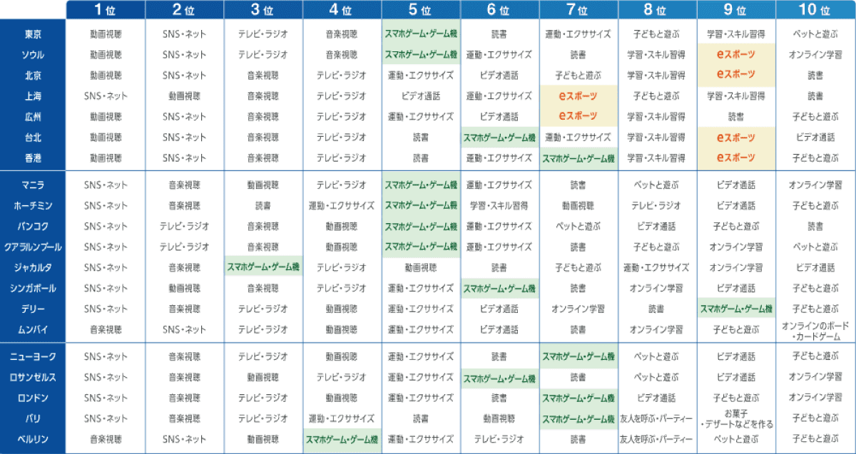 【図表１】家での余暇時間の使い方（各都市における上位10を抽出、回答者ベース：全員）