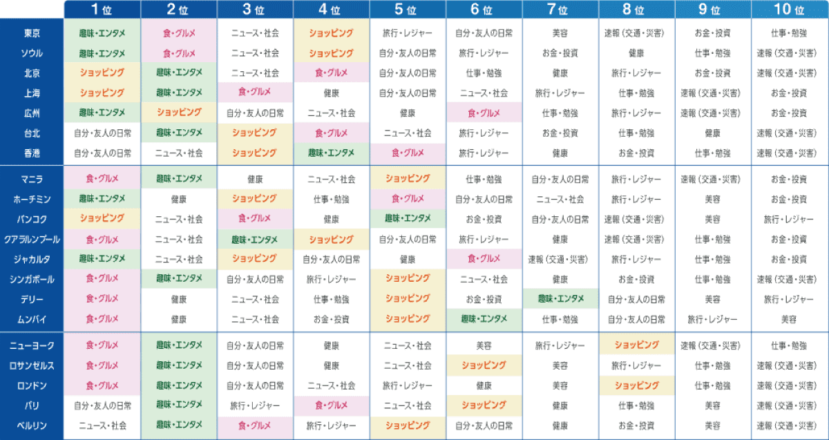 【図表2】SNSで接触する情報ジャンル（各都市における上位10を抽出、回答者ベース：全員）