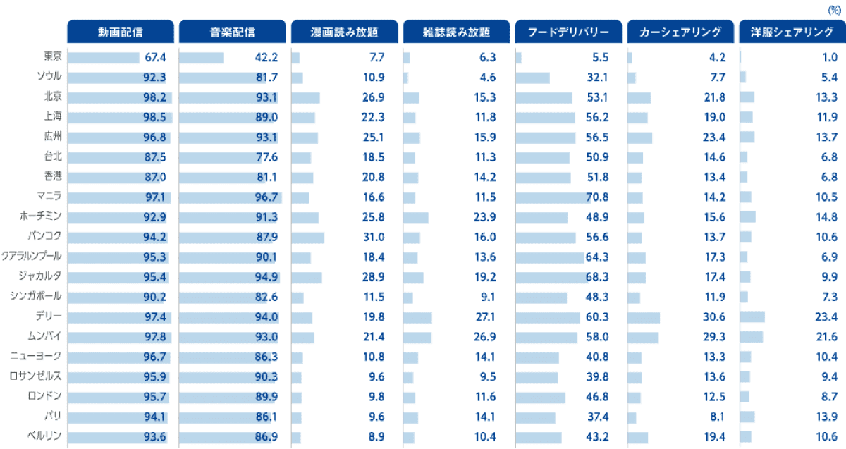 【図表3】趣味・エンターテインメント、および、オンライン経由での各種サービスの利用状況（直近1年間、回答者ベース：全員）