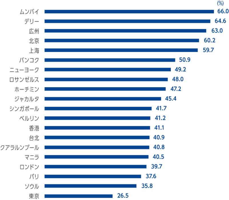 【図表4】「推し活」（※）をする人の割合（回答者ベース：全員）