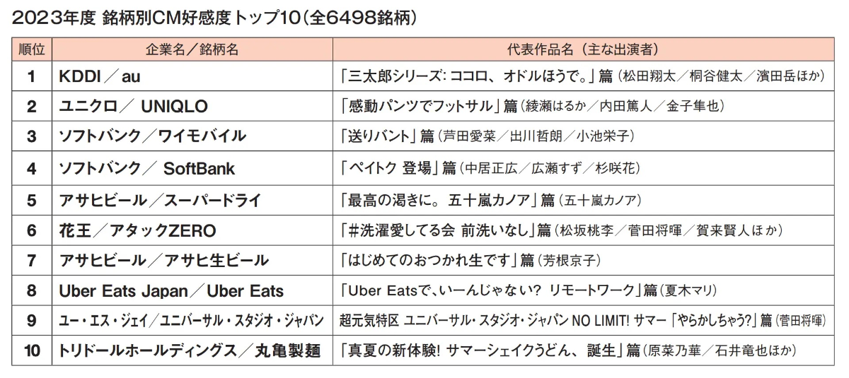 ※企業・銘柄・作品名はCM総合研究所のデータベースの登録名称であり、正式名称と異なる場合あり。