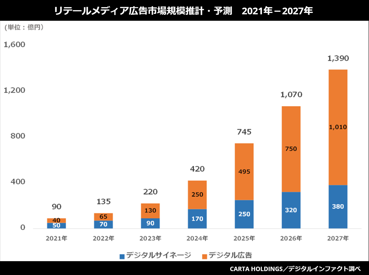 ※本カテゴリは、2022年9月27日公表の、リテールメディア広告市場規模と同定義の算出数値となる。