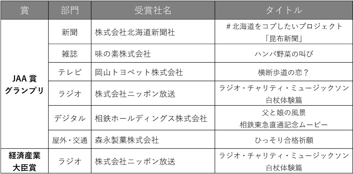 ※「JAA賞グランプリ ラジオ広告部門」と「経済産業大臣賞」を受賞した「株式会社ニッポン放送／ラジオ・チャリティ・ミュージックソン　白杖体験篇」は同一作品での受賞となる。