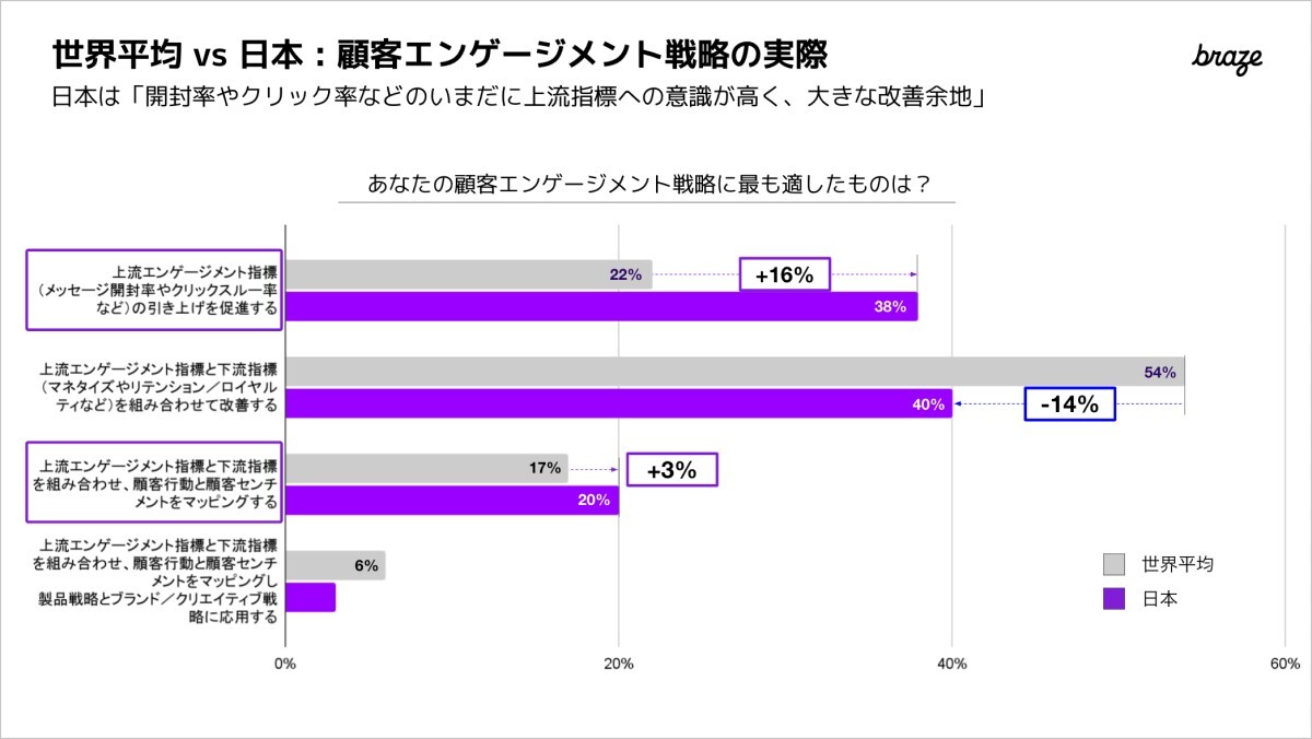 世界平均と日本の比較：顧客エンゲージメント戦略の実際