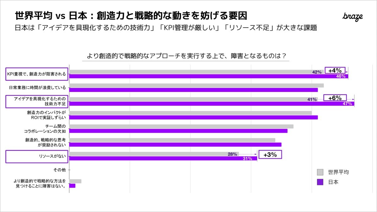 世界平均と日本の比較：創造力と戦略的な動きを妨げる要因