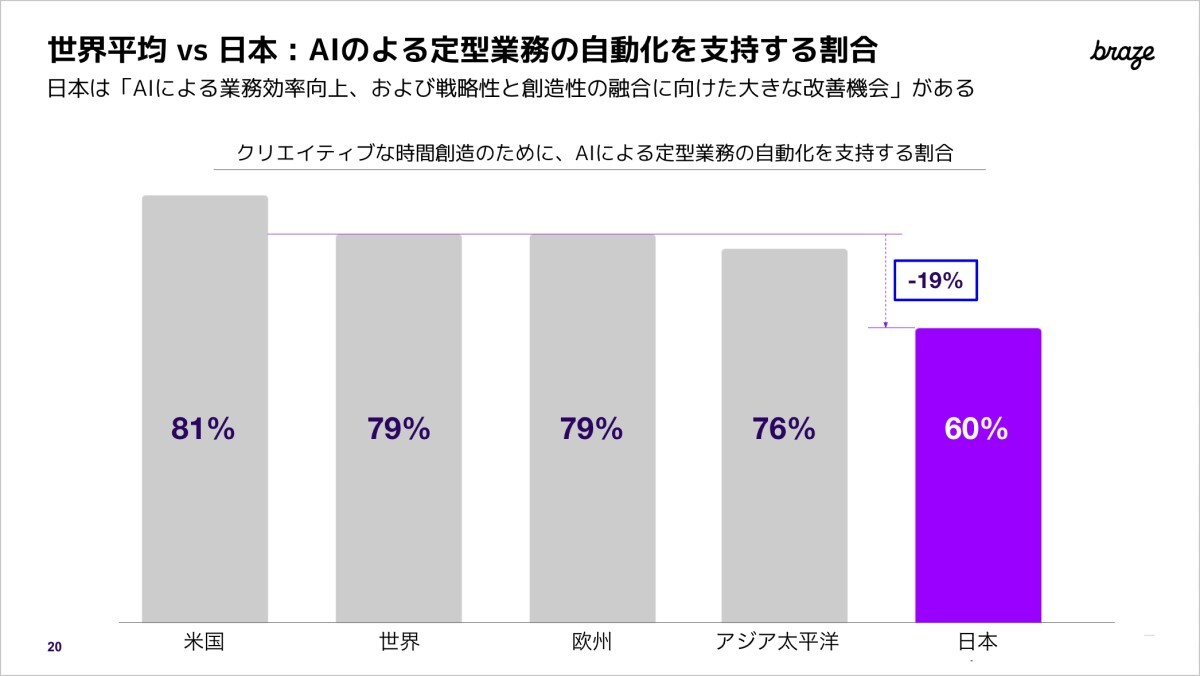 世界平均と日本の比較：AIによる定型業務の自動化を支持する割合