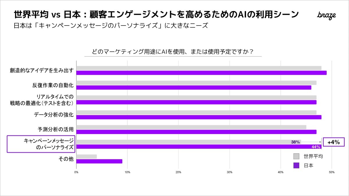 世界平均と日本の比較：顧客エンゲージメントを高めるためのAIの利用シーン