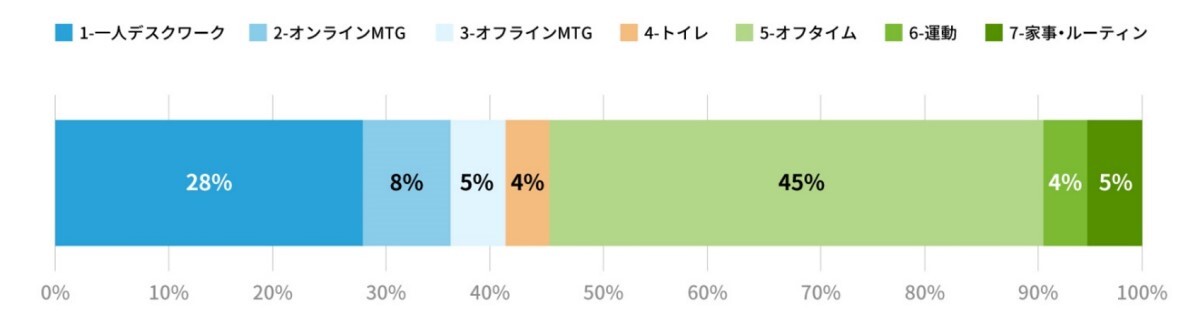 図1：ひらめきシーン別