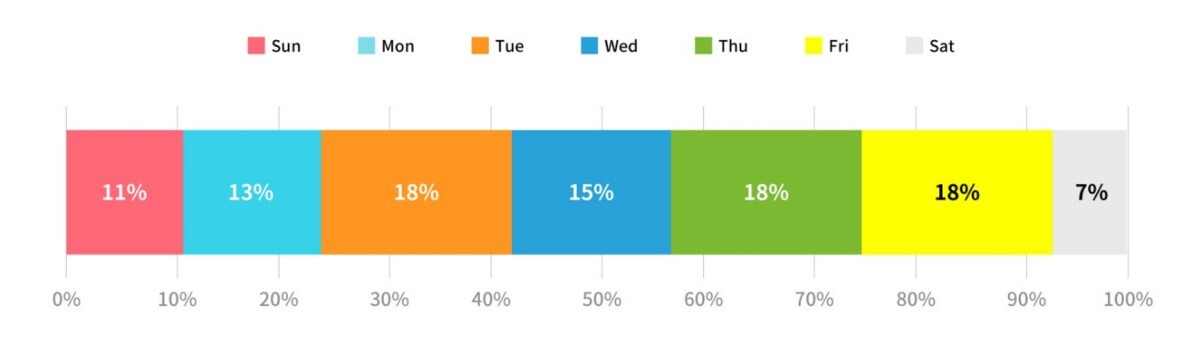 図2：ひらめき曜日別