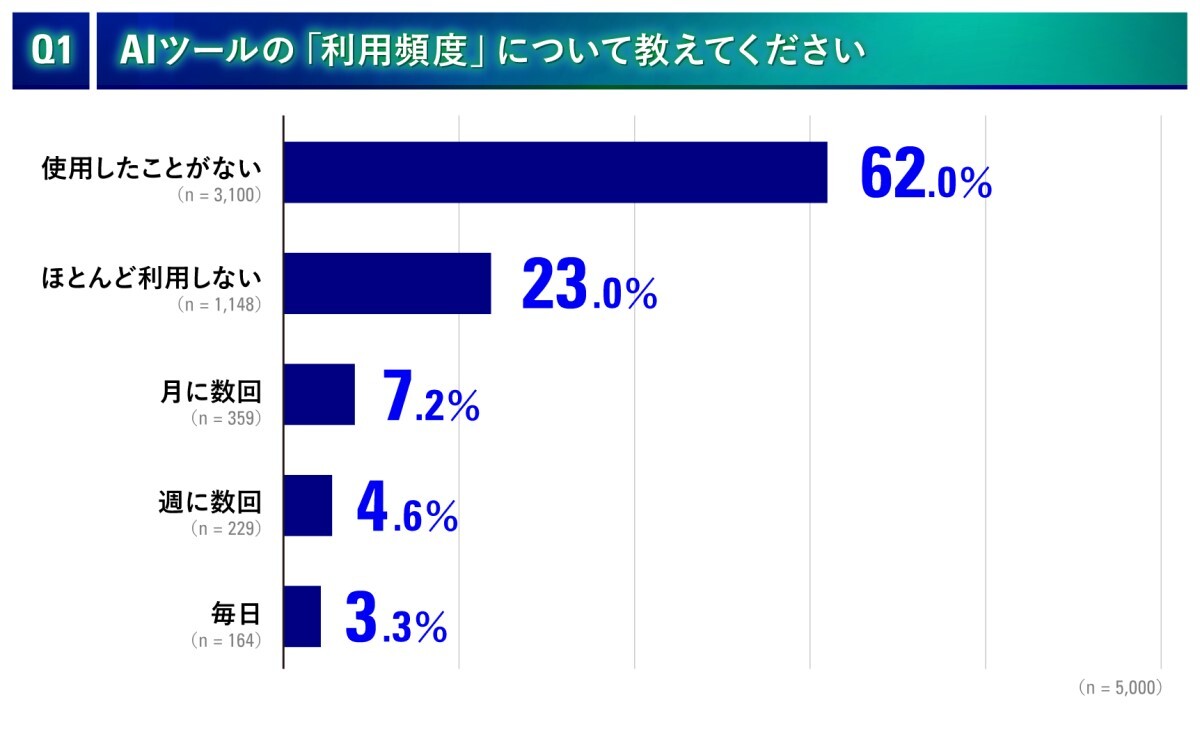 Q1. AIツールの「利用頻度」について教えてください