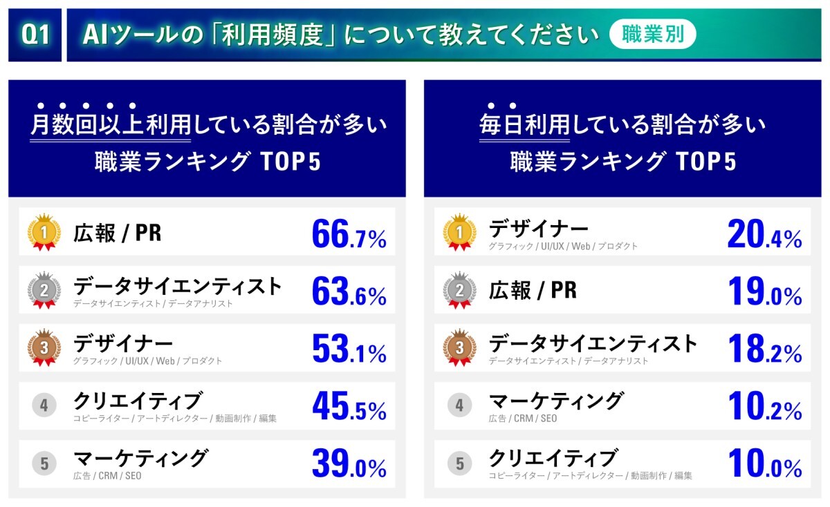 Q1．AIツールの「利用頻度」について教えてください（職業別）