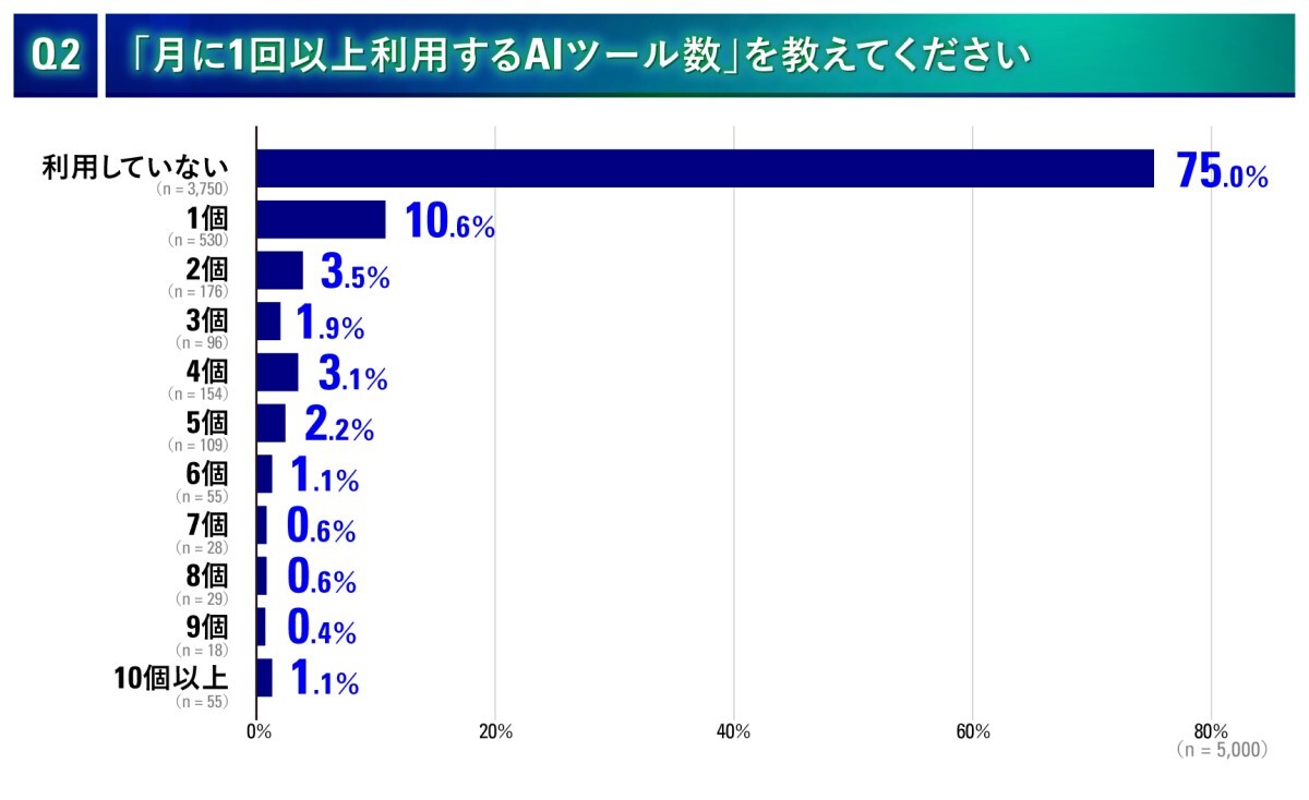 Q2．「月に1回以上利用するAIツール数」を教えてください