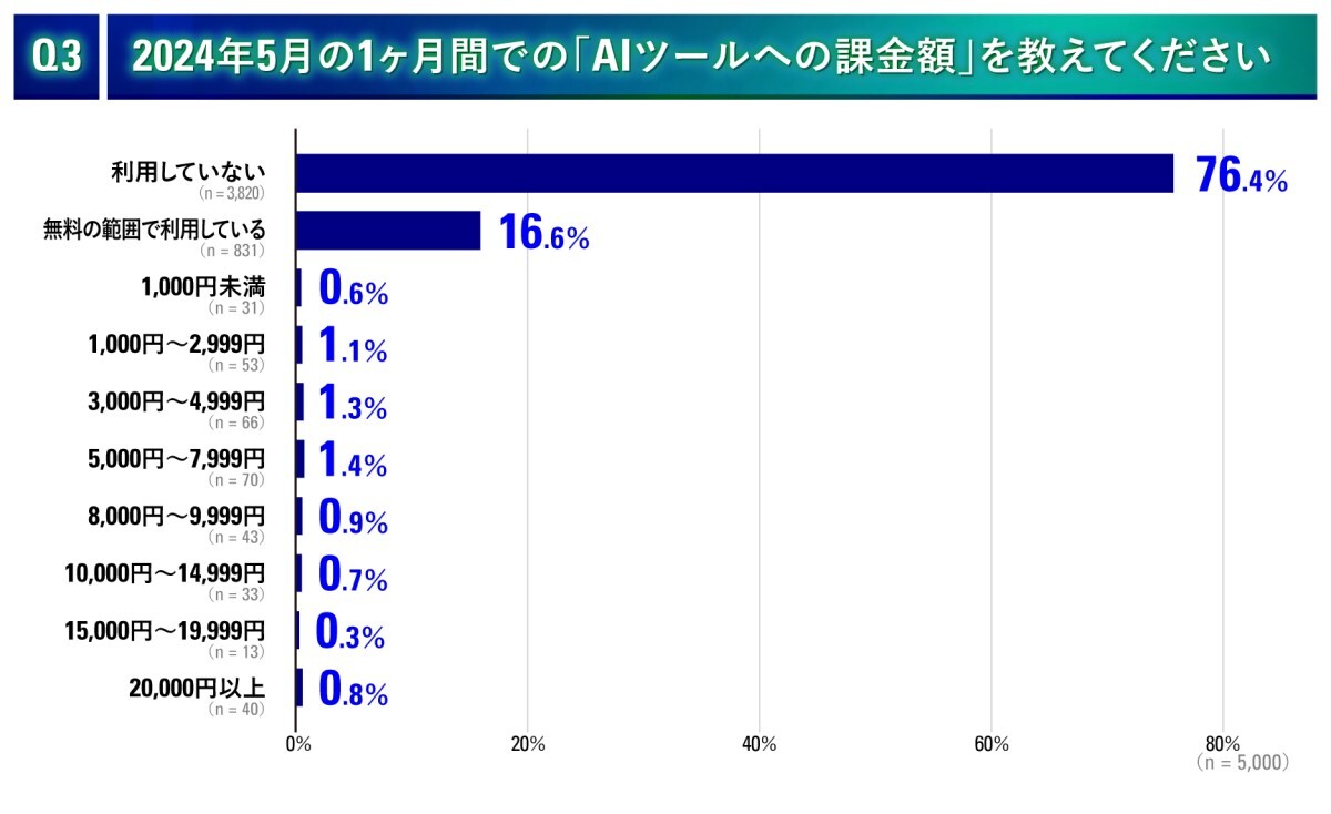 Q3．2024年5月の1ヶ月間での「AIツールへの課金額」を教えてください