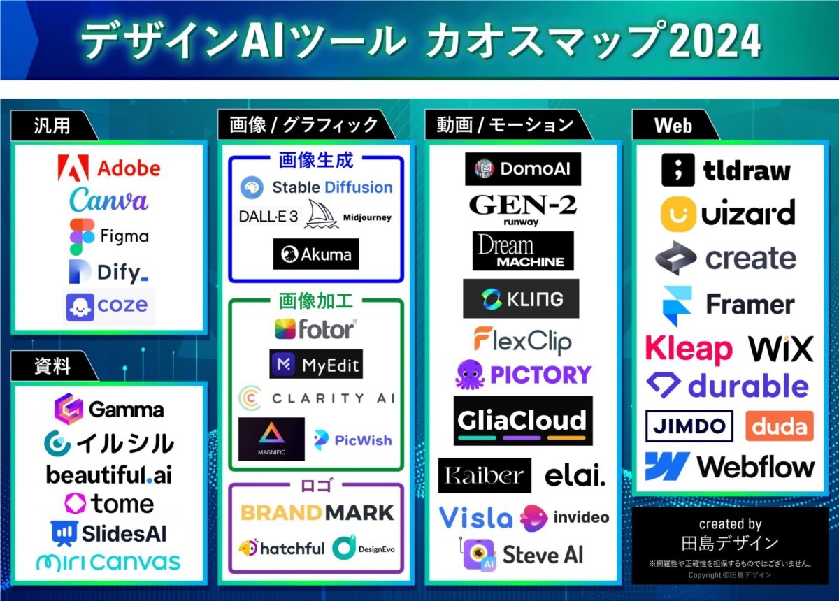 デザインAIツールカオスマップ2024