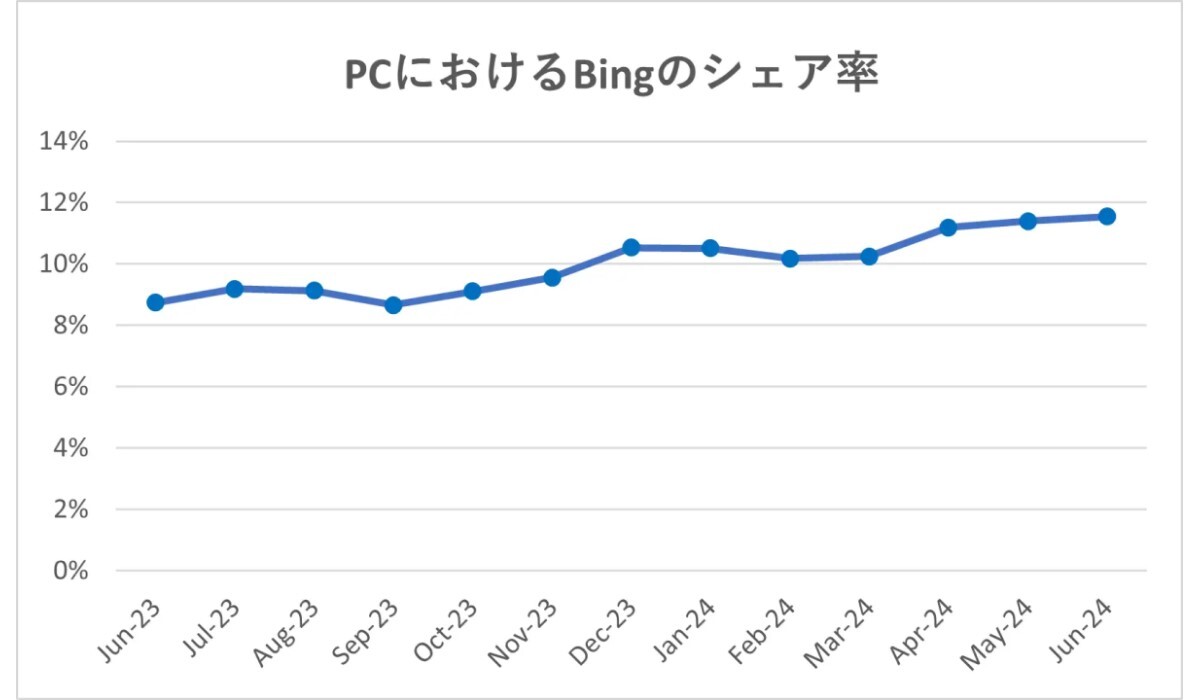 PCにおけるMicrosoft Binのシェア率（データ参照元：Stat Counter）