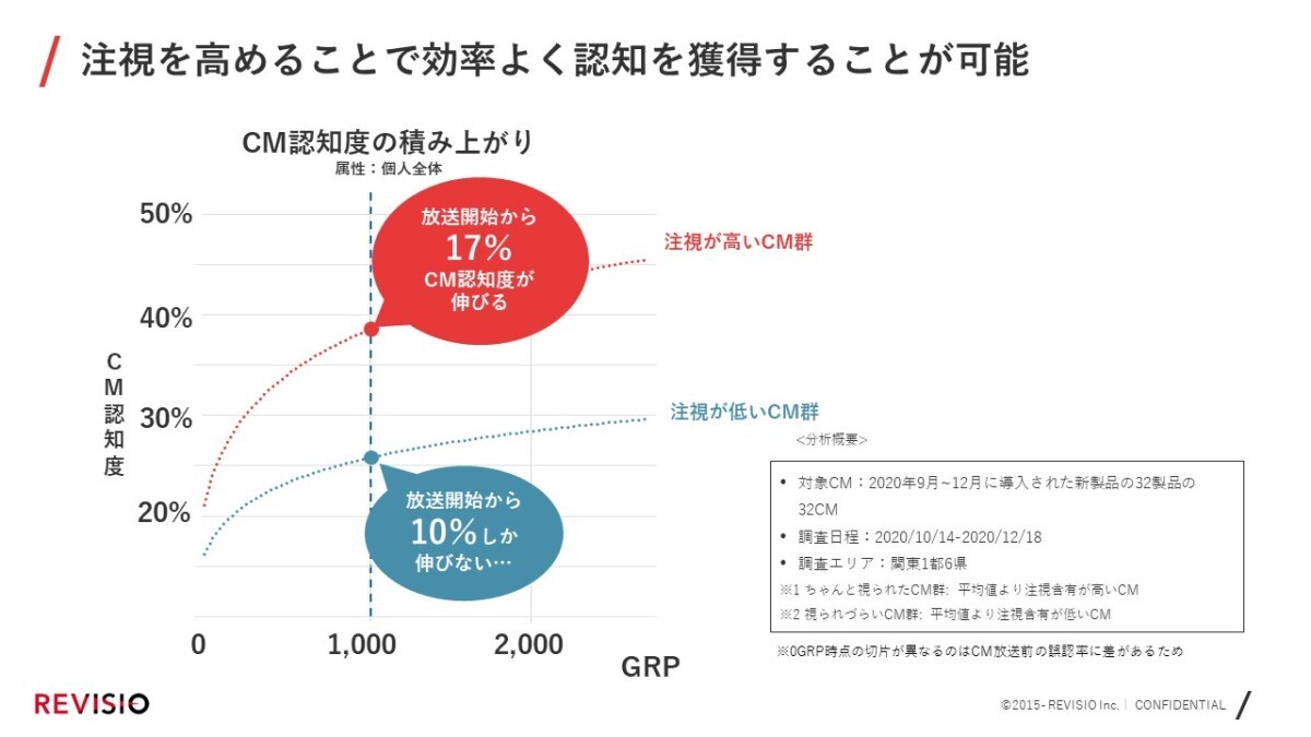 注視と認知度の相関イメージ画像