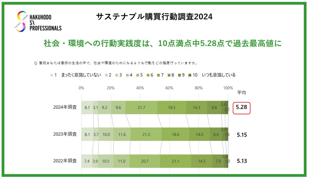 SDGs意識が高いのは10代と70代、生活者のサステナブル購買行動調査2024【博報堂調べ】