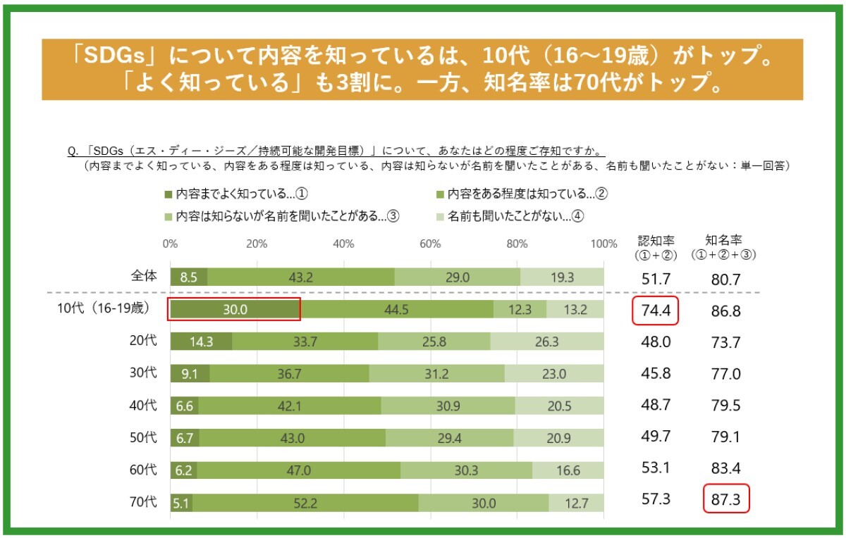 年代別比較